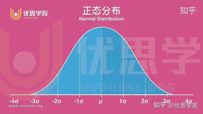 优思学院：非正态分布的数据怎么转换为正态分布？